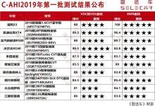 中国汽车健康指数第1批推荐车型出炉