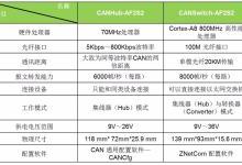 CANSwitch-AF2S2与CANHub-AF2S2的区别与特色