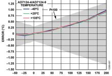 高集成度模拟前端在RTD测温场合的应用