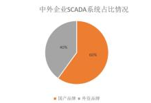 SCADA系统中外企业市场占比情况如何？
