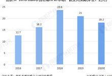 2020年中国有源RFID市场规模及发展前景分析