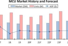 IC Insights：2020年MCU受创最重，大跌8%