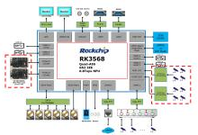 瑞芯微安防后端方案RK3568赋能NVR／XVR全面硬件升级