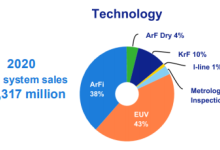 ASML营收140亿欧 EUV光刻增长60%