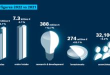 博世力士乐2022财年销售额达70亿欧元