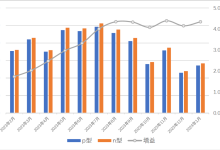 在海南的365天：晶澳n型组件发电增益达3.5%