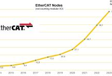 EtherCAT节点数新增1800万个